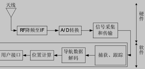 GPS软件接收机的原理图