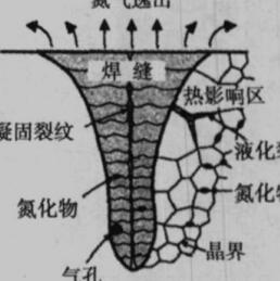 高氮奥氏体不锈钢熔焊时可能出现的焊接缺陷