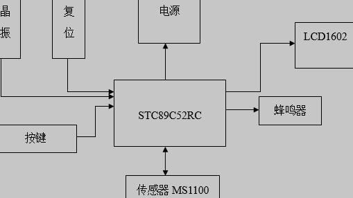 甲醛监测仪组成大致框图