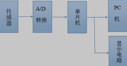 铁路沿线风速雨量采集及数据传输硬件结构图