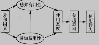 技术接受模型