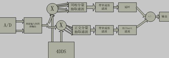 CDAS数字算法部分框图