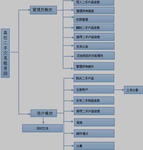 高校二手产品租赁交易网系统结构图