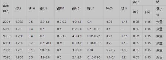 铝合金的化学成份(Chemical Composition Limit Of Aluminum )