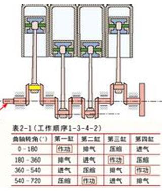 四缸曲轴工作原理