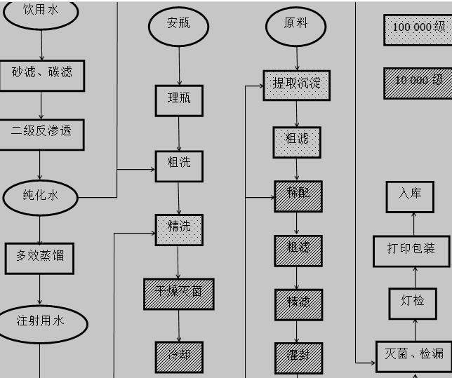 000万瓶注射液车间工艺设计工艺流程图