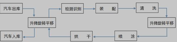 汽车生产线运行过程