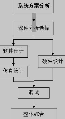 智能灯光控制系统的设计流程图