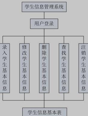 学生信息管理系统功能模块图