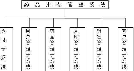 药品库存管理系统功能模块图