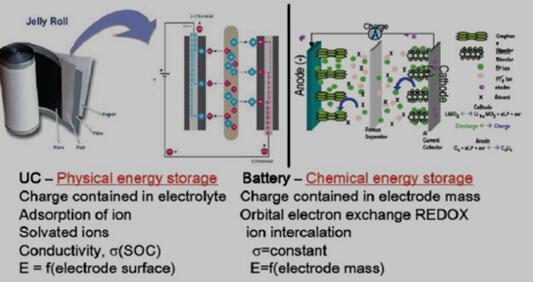 超级电容与电池的储能比较图
