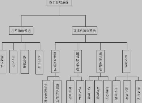 图书管理系统总体模块结构图