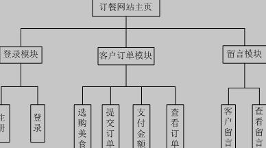 网上订餐功能结构图