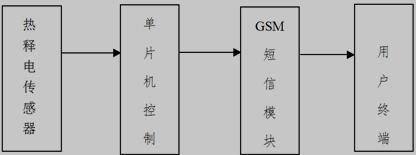 基于GSM短信模块的家庭防盗报警系统