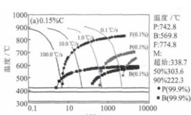 15CrMo 连续冷却转变曲线