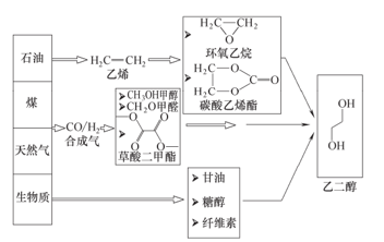 乙二醇生产的主要技术路线