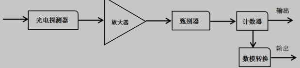 光子计数系统结构