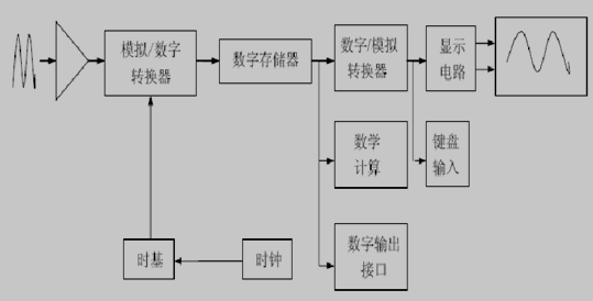 典型数字示波器结构框图