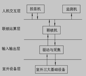 计算机联锁系统的体系结构