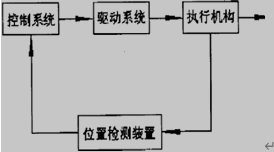 机械手组成方框图