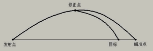 一维弹道修正示意图