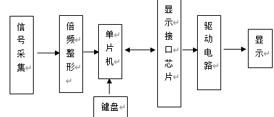  测速系统的框图