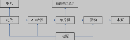 音乐喷泉控制系统总框图