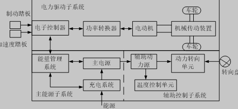 机械底盘电力驱动系统结构