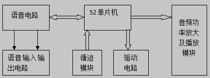 公交车语音报站系统整体框图