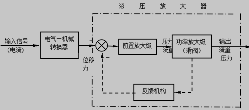 电液伺服阀的组成