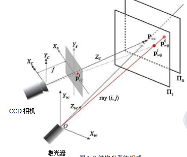 结构光系统组成