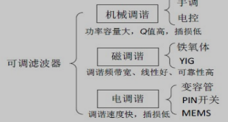 可调滤波器的分类图