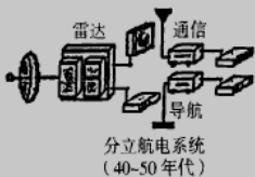 40~50年代分立航电系统图