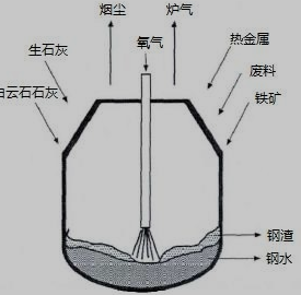 转炉结构与炼钢过程示意图